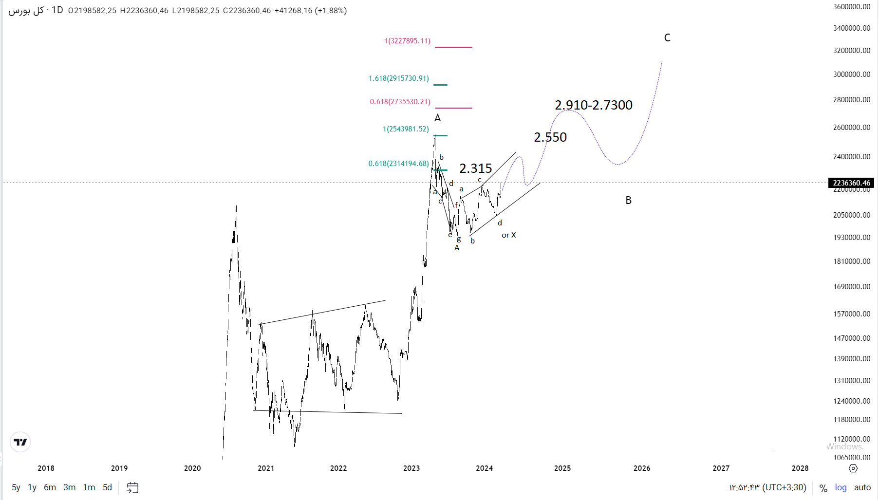بورس در فروردین به کدام سمت میرود؟! بورس