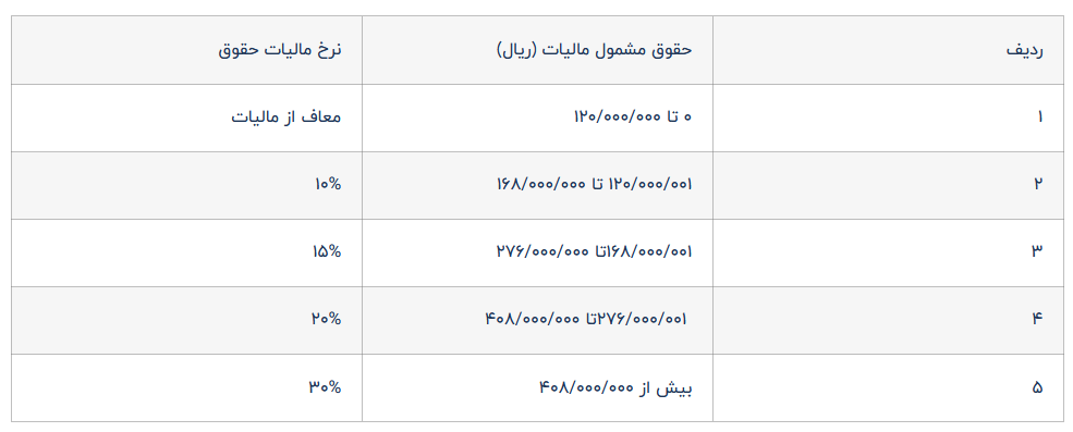جزئیات مالیات کارگران و کارمندان در سال 1403 / سقف معافیت مالیات حقوق ۱۴۰۳ چقدر است؟ جزئیات مالیات کارگران و کارمندان در سال 1403 / سقف معافیت مالیات حقوق ۱۴۰۳ چقدر است؟