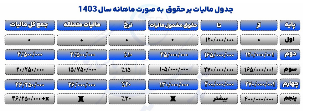 جزئیات مالیات کارگران و کارمندان در سال 1403 / سقف معافیت مالیات حقوق ۱۴۰۳ چقدر است؟ جزئیات مالیات کارگران و کارمندان در سال 1403 / سقف معافیت مالیات حقوق ۱۴۰۳ چقدر است؟