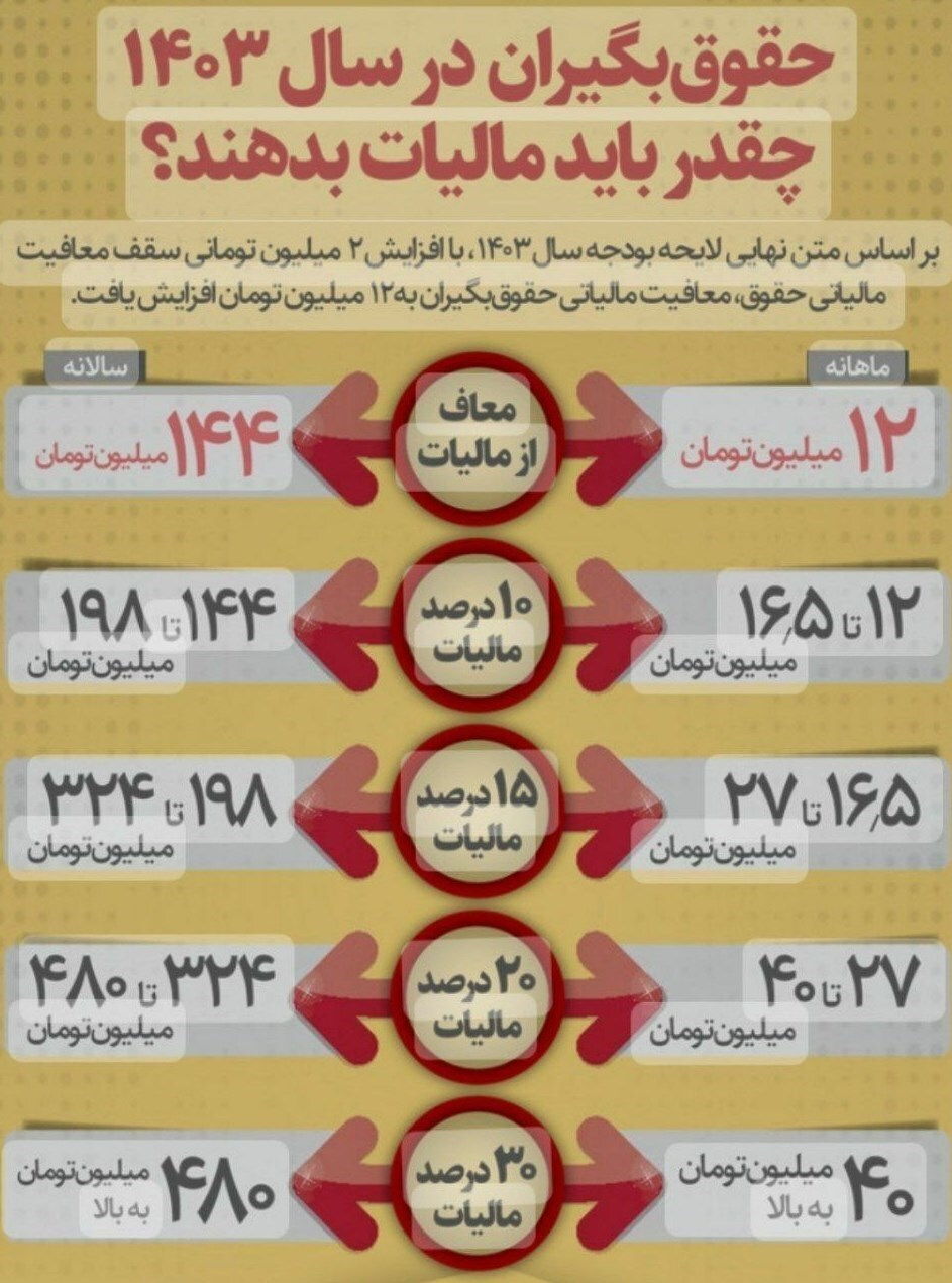 جزئیات مالیات کارگران و کارمندان در سال 1403 / سقف معافیت مالیات حقوق ۱۴۰۳ چقدر است؟ جزئیات مالیات کارگران و کارمندان در سال 1403 / سقف معافیت مالیات حقوق ۱۴۰۳ چقدر است؟