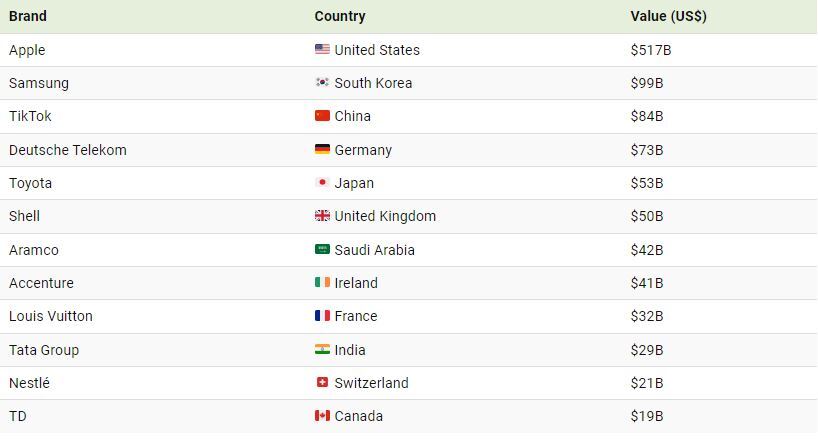 باارزش‌ترین برند‌های جهان در سال ۲۰۲۴