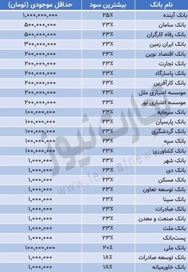 بیشترین سود سپرده در کدام بانک پرداخت می‌شود