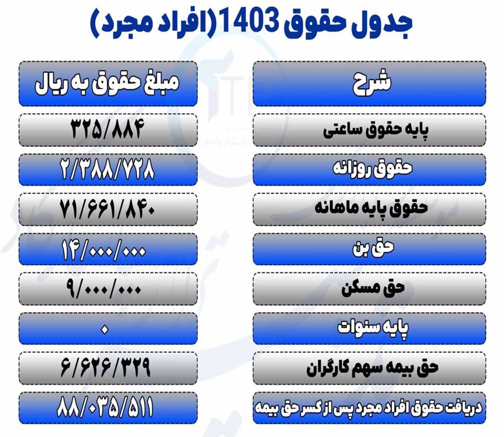 حقوق کارگران ۱۴۰۳ تامین اجتماعی چقدر افزایش یافته است؟ به همراه جدول حقوق کارگران ۱۴۰۳ تامین اجتماعی چقدر افزایش یافته است؟ به همراه جدول
