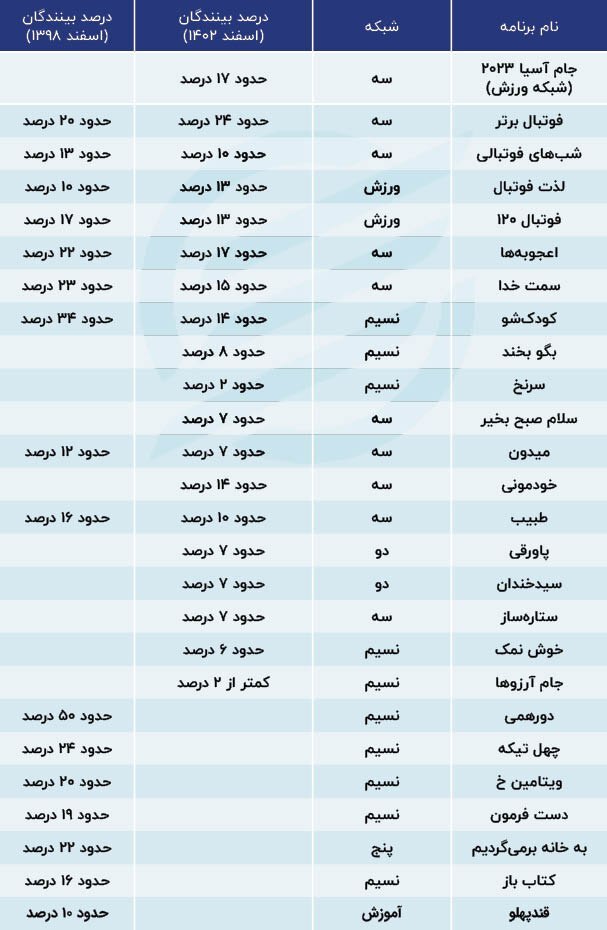 رو به سوی بحران؛ چالش‌های بزرگ صداوسیما در جذب مخاطب