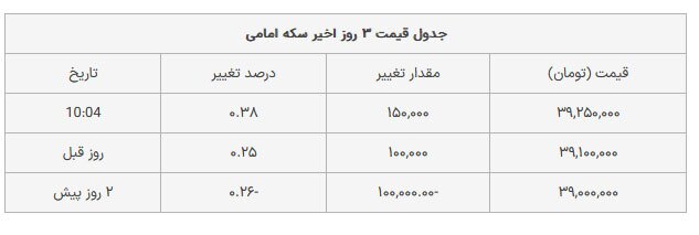 افزایش قیمت سکه امروز پنجشنبه ۹ فروردین افزایش قیمت سکه امروز پنجشنبه ۹ فروردین