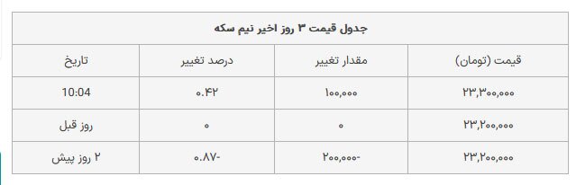 افزایش قیمت سکه امروز پنجشنبه ۹ فروردین افزایش قیمت سکه امروز پنجشنبه ۹ فروردین