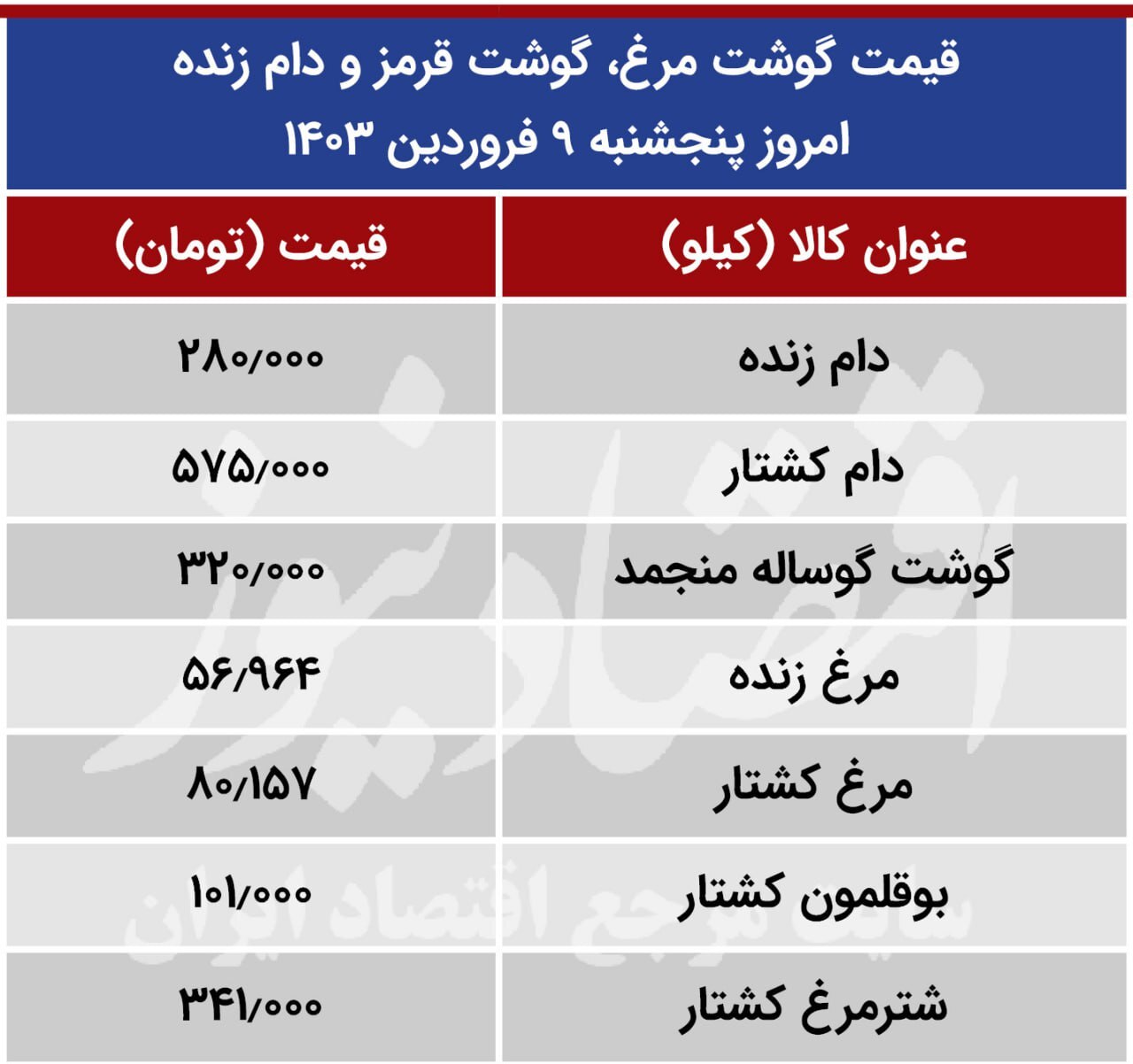 قیمت گوشت مرغ و گوشت قرمز امروز پنجشنبه ۹ فروردین ۱۴۰۳