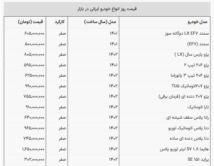 قیمت محصولات ایران خودرو و سایپا / پژو ۲۰۷ اتوماتیک ۹۹۰ میلیونی شد