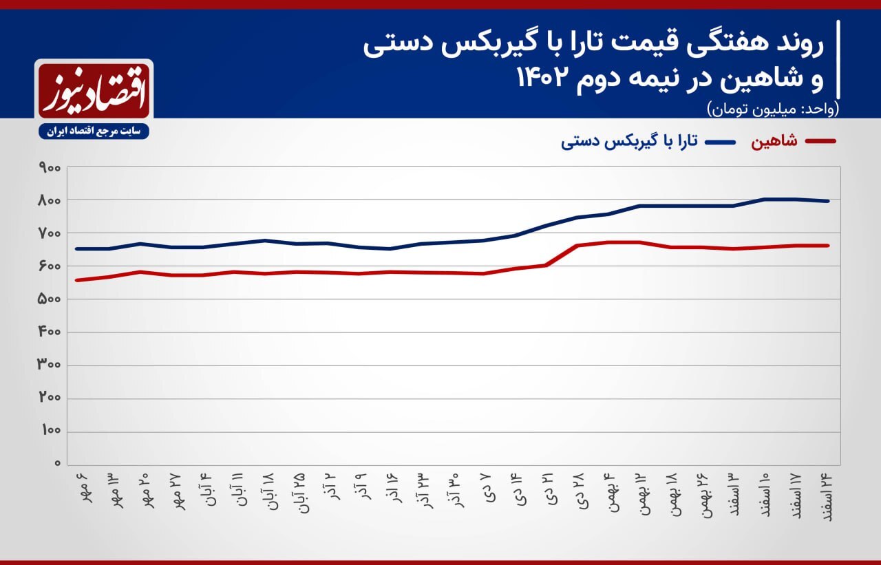 اتفاق عجیب برای محصول ایران‌خودرو / قیمت این خودروی سایپا در بازار ترکید!