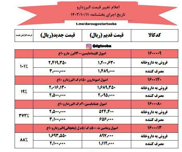 قیمت دارو با رشد قیمت دلار افزایش یافت قیمت دارو با رشد قیمت دلار افزایش یافت