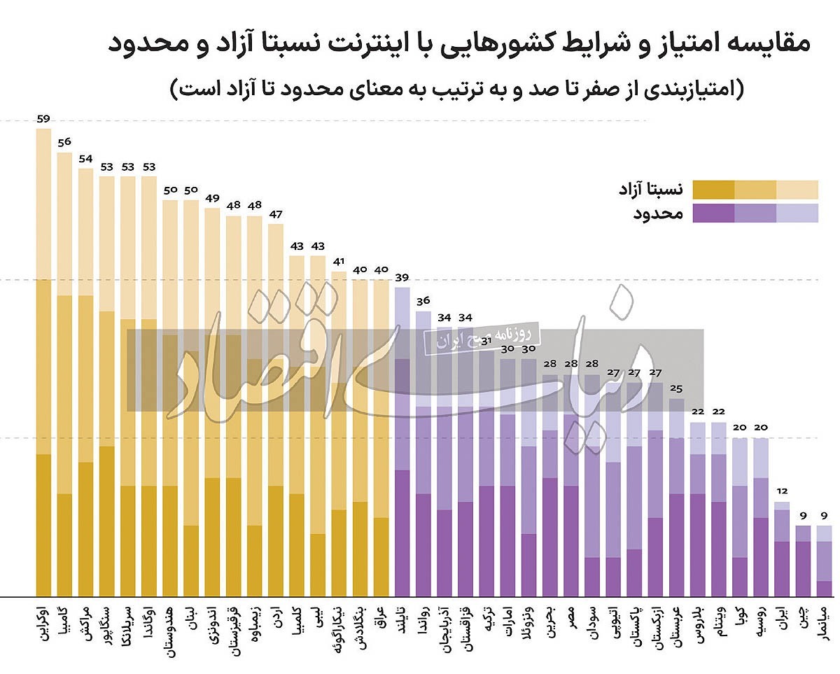 رتبه خجالت‌آور ایران از نظر محدودیت اینترنت