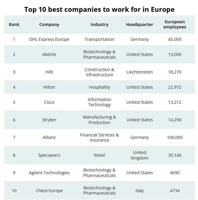 بهترین شرکت‌ها برای کارکردن در اروپا کدامند؟