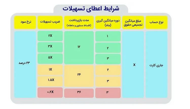 جزئیات وام بدون ضامن ۲۰۰ میلیون تومانی بانک تجارت+ جدول جزئیات وام بدون ضامن ۲۰۰ میلیون تومانی بانک تجارت+ جدول