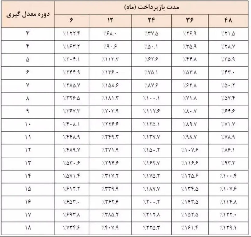 همه چیز درباره وام ۶۰۰ میلیون تومانی و جدید بانک شهر+ جدول