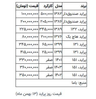 این پراید ۱۰۰ میلیون تومان شد / قیمت پراید امروز ۱۳ بهمن این پراید ۱۰۰ میلیون تومان شد / قیمت پراید امروز ۱۳ بهمن