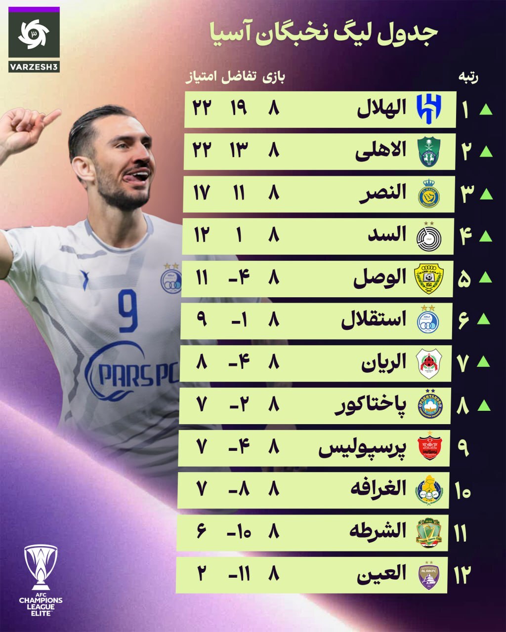 شلیک استقلال به قلب پرسپولیس در راه صعود