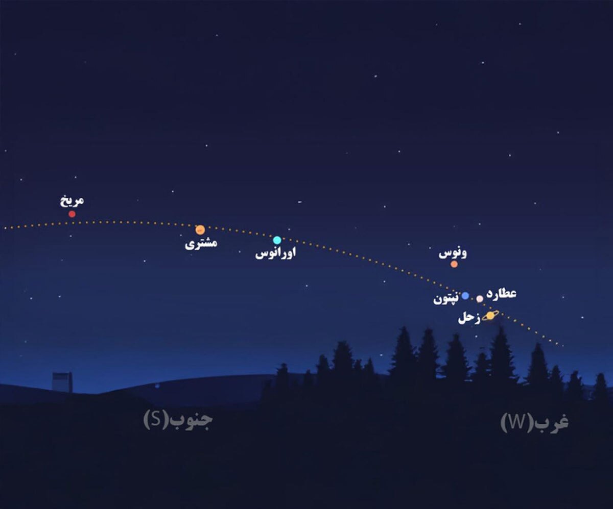 اتفاقی نادر که تا ۱۵ سال تکرار نمی‌شود؛ هم‌نشینی هفت سیاره در آسمان دهم اسفند