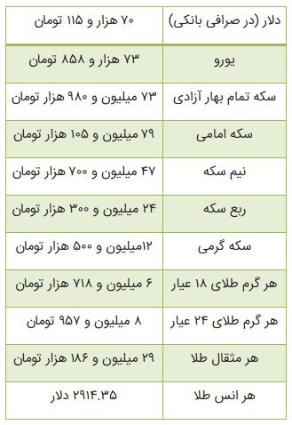 رکوردشکنی قیمت طلا، سکه و دلار در بازار امروز 20 اسفند رکوردشکنی قیمت طلا، سکه و دلار در بازار امروز 20 اسفند