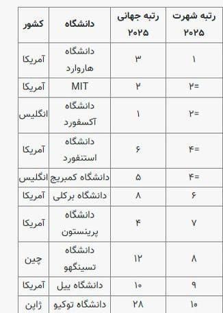 معتبرترین دانشگاههای ۲۰۲۵ جهان معرفی شدند معتبرترین دانشگاههای ۲۰۲۵ جهان معرفی شدند