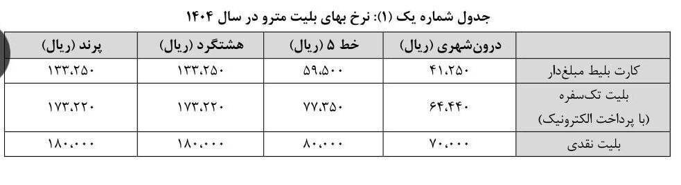 قیمت بلیت مترو برای سال ۱۴۰۴ مشخص شد