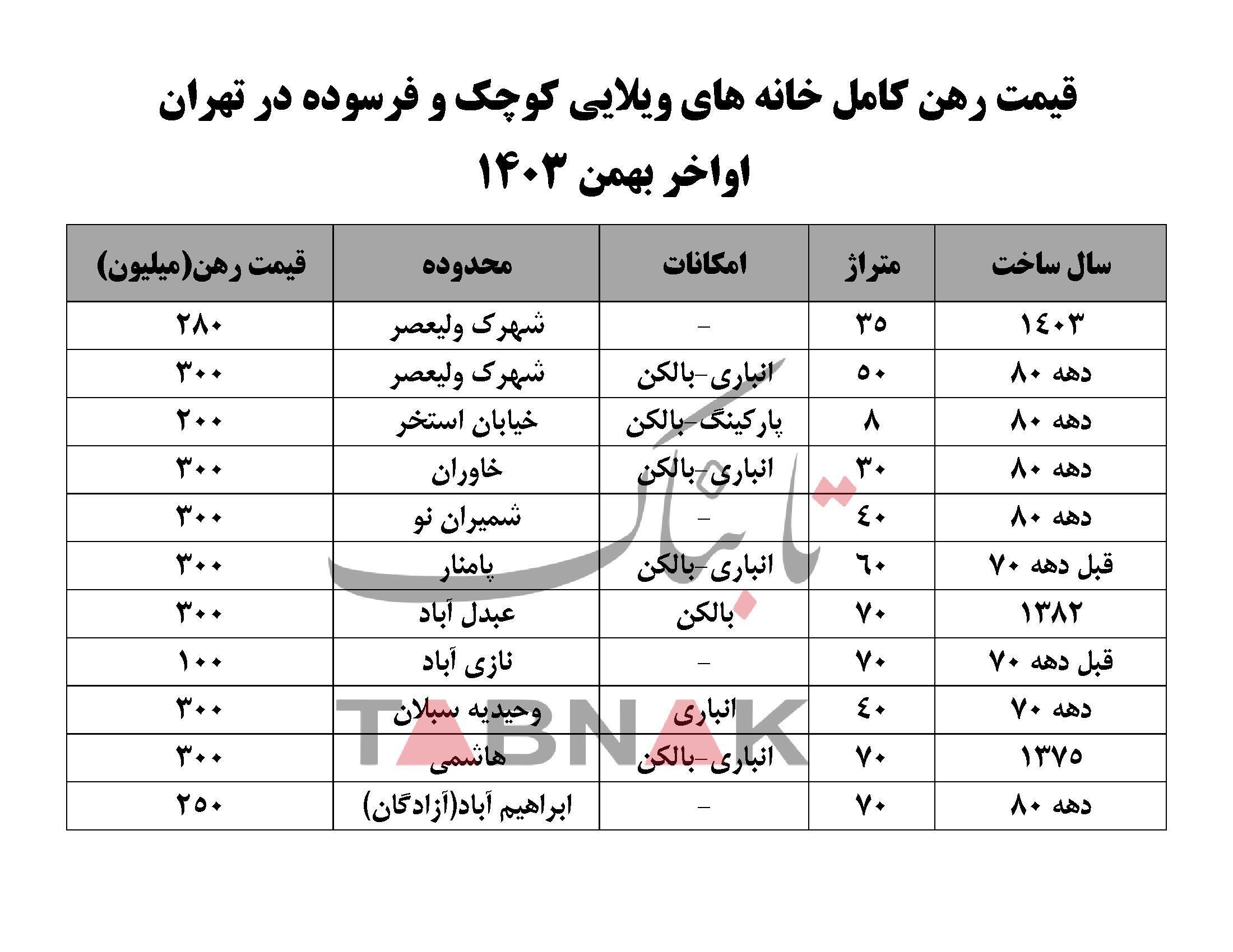 قیمت عجیب رهن خانه ویلایی ۸ متری در تهران؛ این خانه‌های ناامن، طلا شدند!