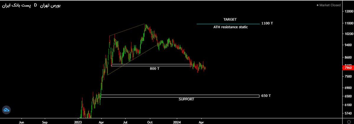 آیا سودسازی پست بانک ایران میتواند به داد سهامدارانش برسد؟! آیا سودسازی پست بانک ایران میتواند به داد سهامدارانش برسد؟!