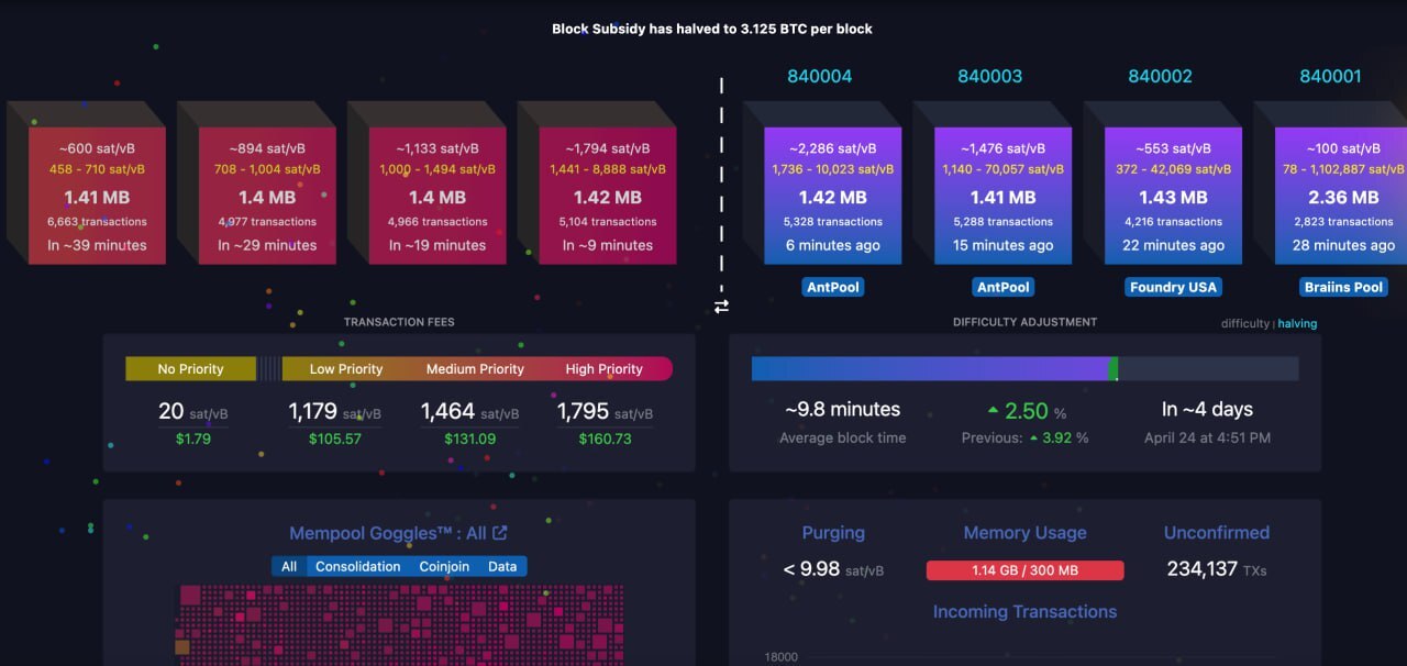 هاوینگ بیت کوین اتفاق افتاد