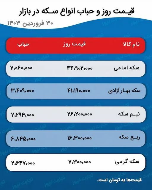 یک پیش‌بینی جدید درباره قیمت طلا و سکه در بازار/ طلا و سکه بخریم یا نخریم؟