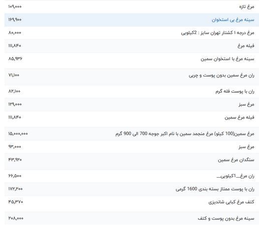 قیمت گوشت مرغ امروز شنبه ۱ اردیبهشت ۱۴۰۳ قیمت گوشت مرغ امروز شنبه ۱ اردیبهشت ۱۴۰۳