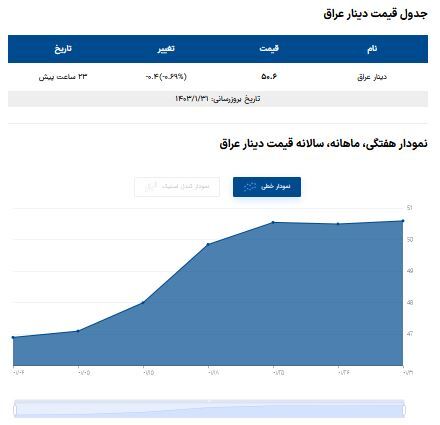 قیمت دینار عراق امروز شنبه ۱ اردیبهشت ۱۴۰۳ قیمت دینار عراق امروز شنبه ۱ اردیبهشت ۱۴۰۳