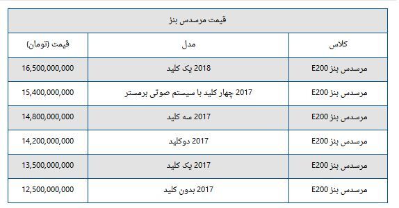 قیمت خودرو‌های بنز در بازار ایران امروز چهارشنبه ۱۲ اردیبهشت ۱۴۰۳ + جدول