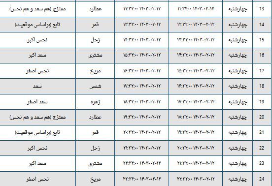 ساعات سعد و نحس امروز چهارشنبه ۱۲ اردیبهشت + جدول ساعات سعد و نحس امروز چهارشنبه ۱۲ اردیبهشت + جدول