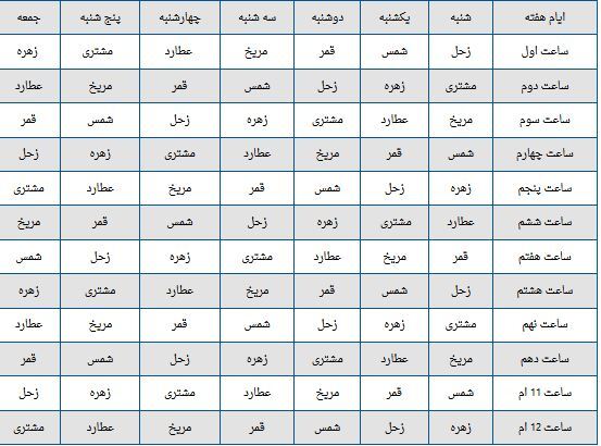 ساعات سعد و نحس امروز چهارشنبه ۱۲ اردیبهشت + جدول ساعات سعد و نحس امروز چهارشنبه ۱۲ اردیبهشت + جدول