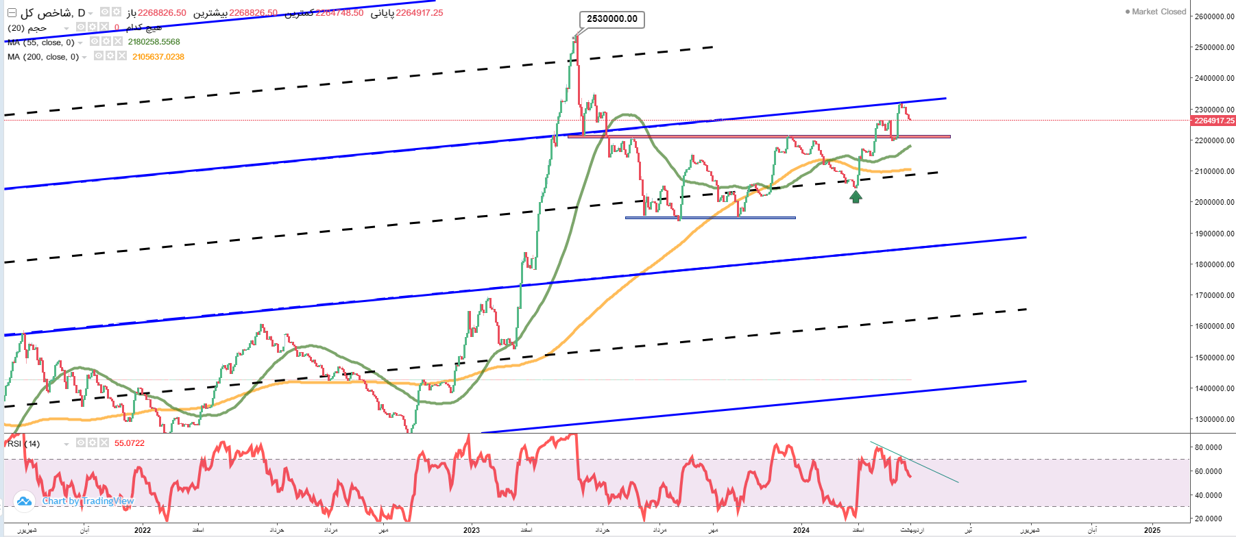  پیش‌بینی بورس فردا ۱۶ اردیبهشت ۱۴۰۳