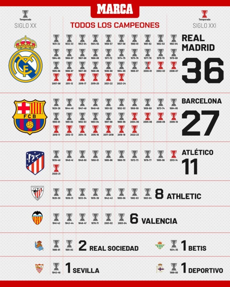 رئال مادرید قهرمان شد؛ آنچلوتی سیگار برگ را روشن کرد