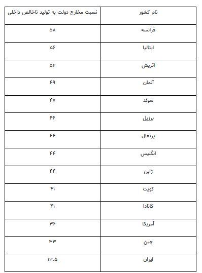واکنش عجیب طراح برنامه اقتصادی رییسی به وضعیت هزینه‌کرد دولت