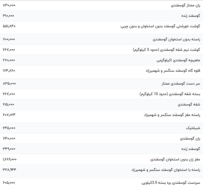 قیمت گوشت قرمز امروز دوشنبه ۱۷ اردیبهشت ۱۴۰۳