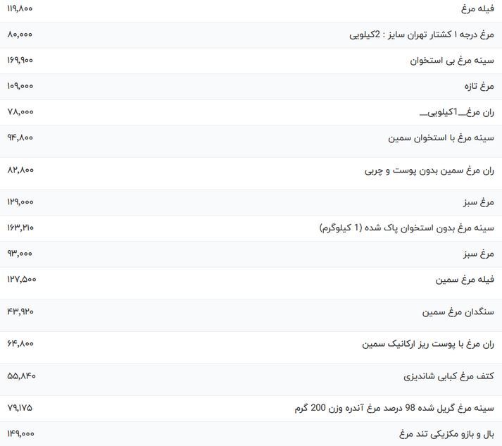 قیمت گوشت مرغ امروز دوشنبه ۱۷ اردیبهشت ۱۴۰۳ قیمت گوشت مرغ امروز دوشنبه ۱۷ اردیبهشت ۱۴۰۳