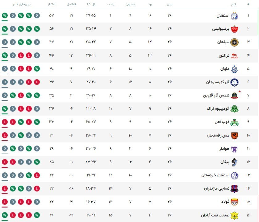 جدول لیگ برتر در پایان بازی‌های هفته بیست و ششم؛ استقلال صدر را از پرسپولیس پس گرفت