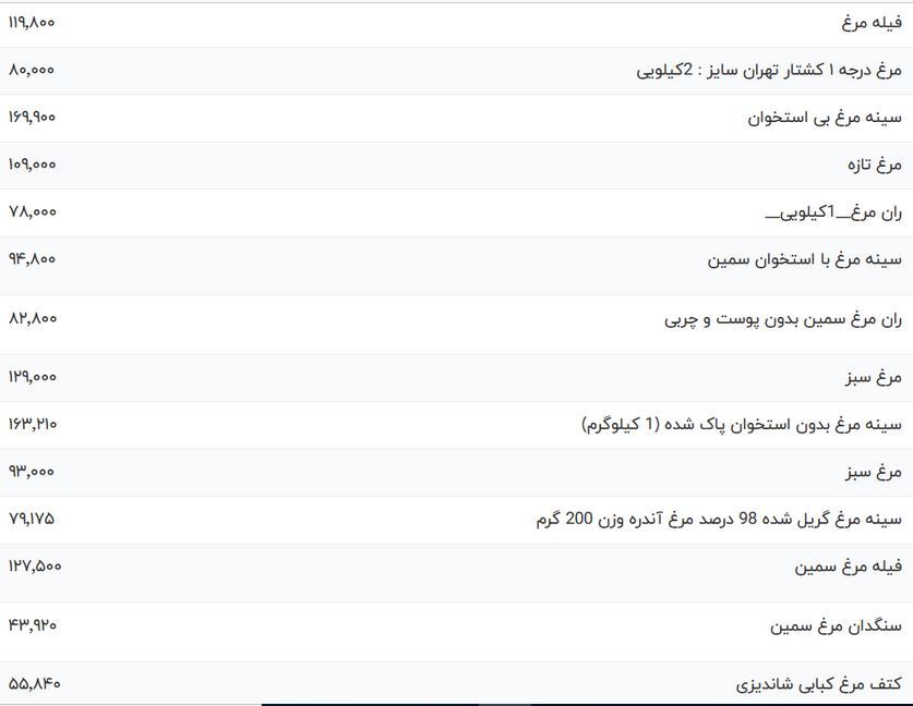 قیمت گوشت مرغ امروز سه شنبه ۱۸ اردیبهشت ۱۴۰۳ قیمت گوشت مرغ امروز سه شنبه ۱۸ اردیبهشت ۱۴۰۳