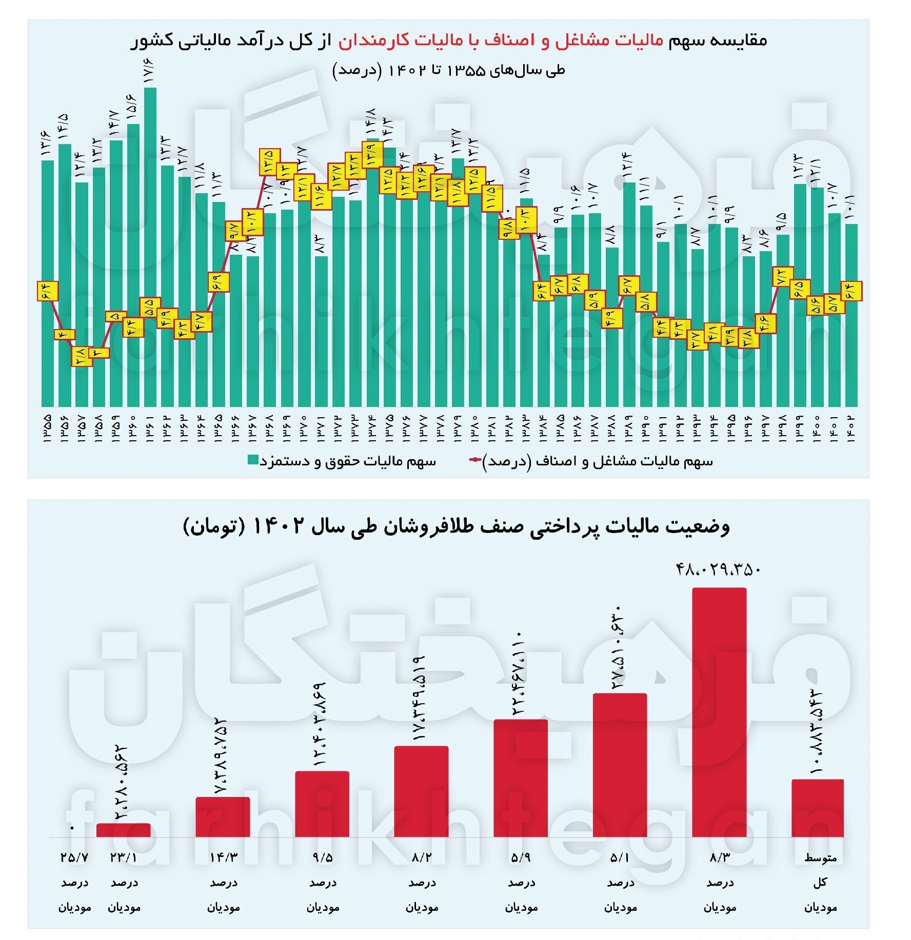 ۸۰ درصد طلافروشها ماهانه ۱.۵ میلیون مالیات میدهند ۸۰ درصد طلافروشها ماهانه ۱.۵ میلیون مالیات میدهند