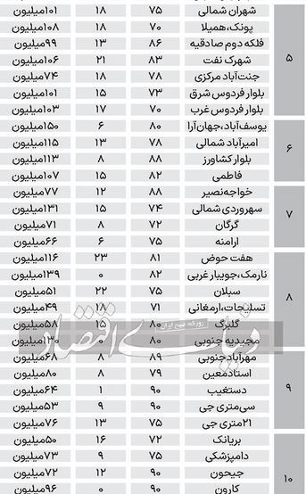 قیمت آپارتمان های ۷۰ تا ۹۰ متری در تهران