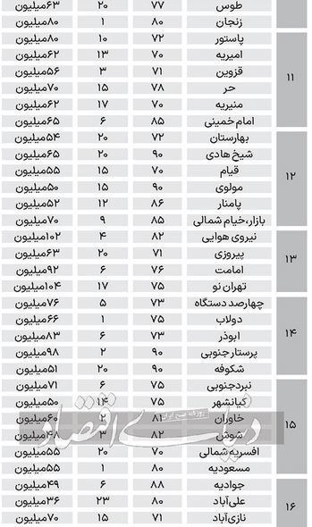 قیمت آپارتمان های ۷۰ تا ۹۰ متری در تهران