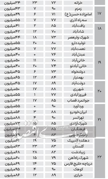قیمت آپارتمان های ۷۰ تا ۹۰ متری در تهران