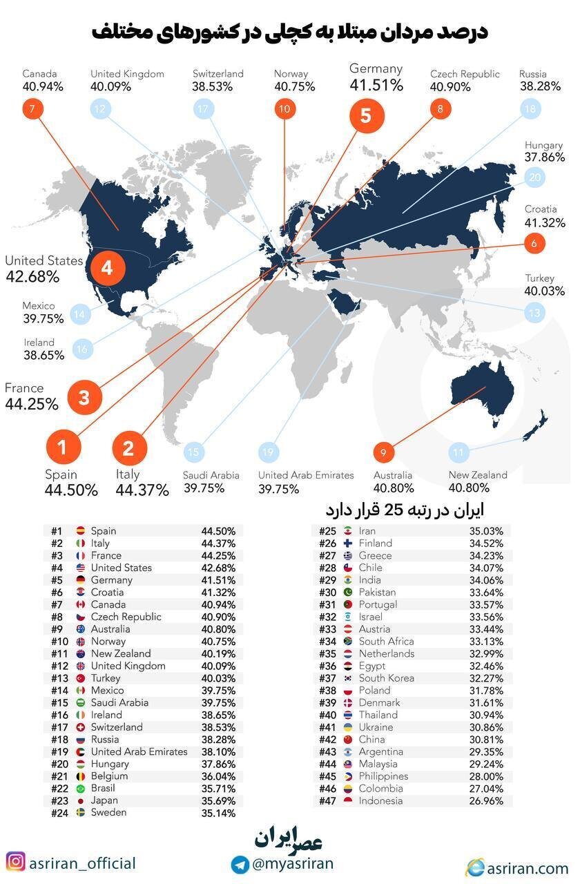 (عکس) مردان کدام کشور‌ها کچل ترند؟ / ایران در رتبه چندم است؟