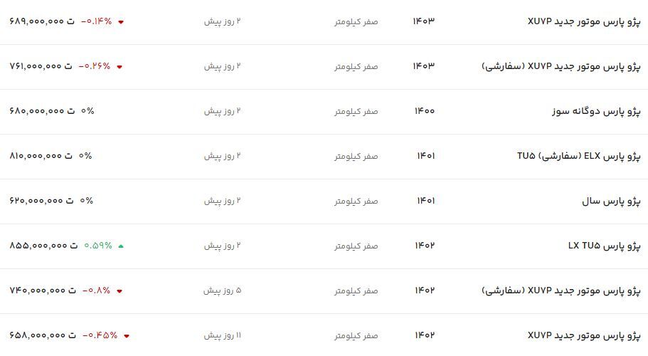 قیمت پژو پارس امروز جمعه ۲۱ اردیبهشت ۱۴۰۳ قیمت پژو پارس امروز جمعه ۲۱ اردیبهشت ۱۴۰۳