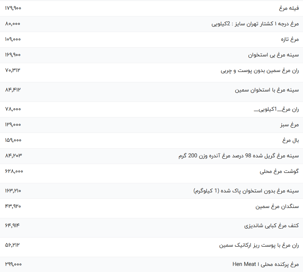 قیمت گوشت مرغ امروز یکشنبه ۲۳ اردیبهشت ۱۴۰۳ قیمت گوشت مرغ امروز یکشنبه ۲۳ اردیبهشت ۱۴۰۳