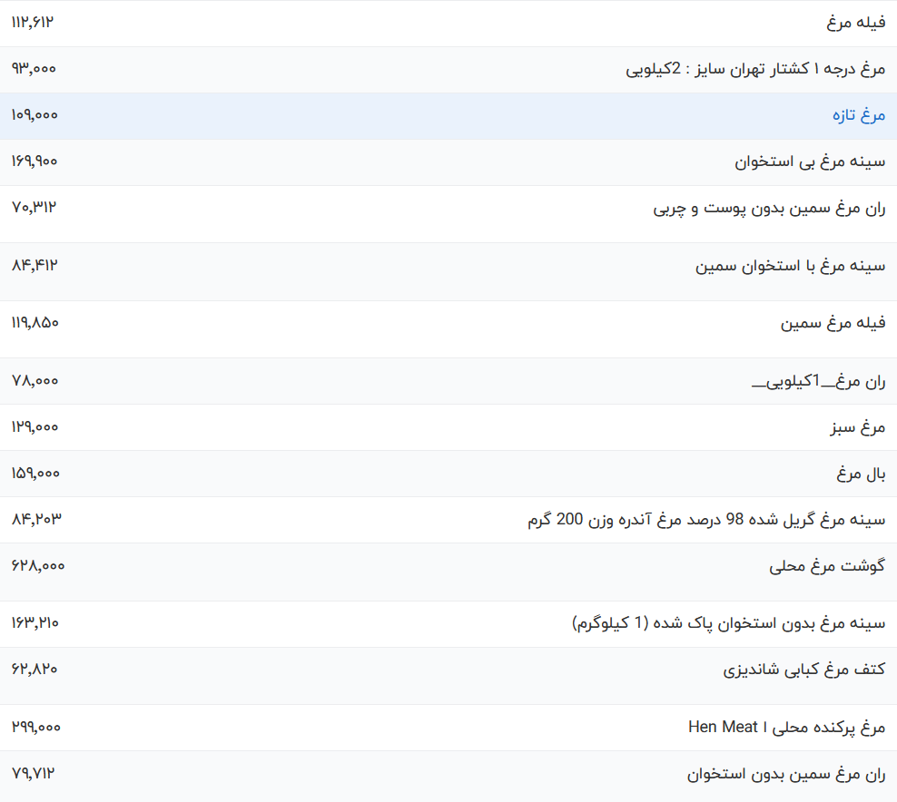 قیمت گوشت مرغ امروز سهشنبه ۲۵ اردیبهشت ۱۴۰۳ قیمت گوشت مرغ امروز سهشنبه ۲۵ اردیبهشت ۱۴۰۳