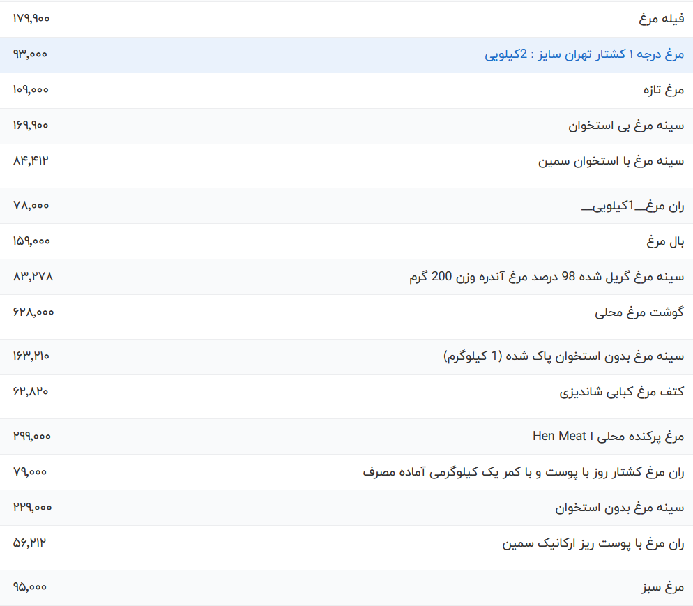 قیمت گوشت مرغ امروز چهارشنبه ۲۶ اردیبهشت ۱۴۰۳ قیمت گوشت مرغ امروز چهارشنبه ۲۶ اردیبهشت ۱۴۰۳