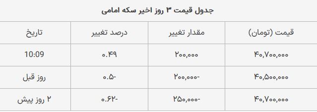 قیمت سکه امامی امروز چهارشنبه ۲۶ اردیبهشت ۱۴۰۳ قیمت سکه امامی امروز چهارشنبه ۲۶ اردیبهشت ۱۴۰۳